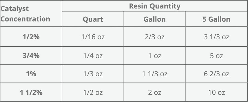Polyester Laminating Resin 2 Gallon Kit with MEKP W473867