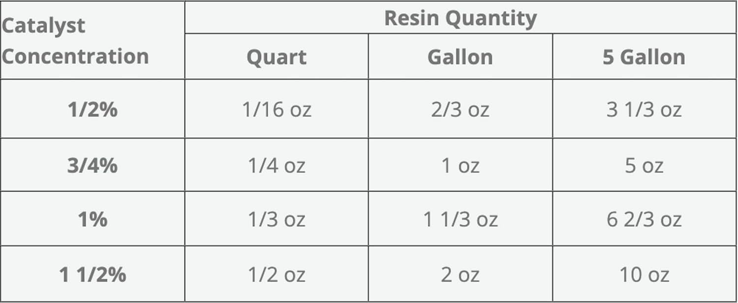 Polyester Laminating Resin 2 Gallon Kit with MEKP W473867
